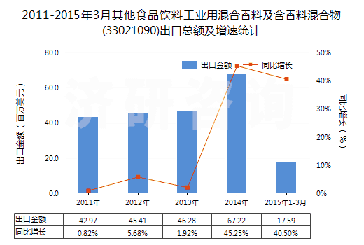2011-2015年3月其他食品飲料工業(yè)用混合香料及含香料混合物(33021090)出口總額及增速統(tǒng)計(jì)